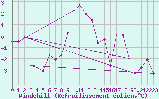 Courbe du refroidissement olien pour Robiei