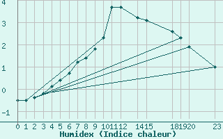 Courbe de l'humidex pour Drammen Berskog