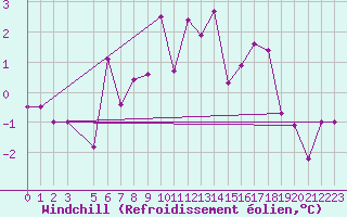 Courbe du refroidissement olien pour Joseni