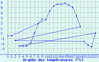 Courbe de tempratures pour Asker