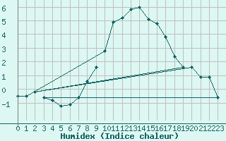 Courbe de l'humidex pour Scuol