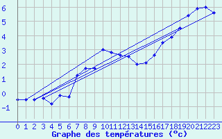 Courbe de tempratures pour Jarnasklubb