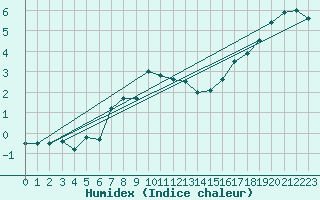 Courbe de l'humidex pour Jarnasklubb