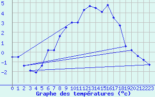 Courbe de tempratures pour Skamdal