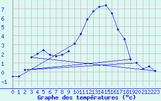 Courbe de tempratures pour Mosen