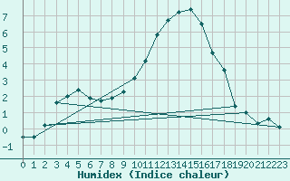 Courbe de l'humidex pour Mosen