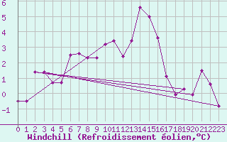 Courbe du refroidissement olien pour Brescia / Ghedi