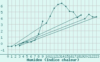 Courbe de l'humidex pour Prabichl