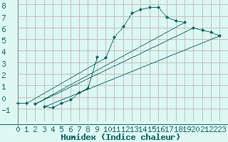 Courbe de l'humidex pour Schmittenhoehe