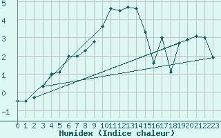 Courbe de l'humidex pour Kilpisjarvi