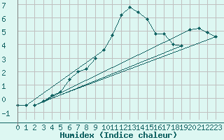 Courbe de l'humidex pour Tohmajarvi Kemie