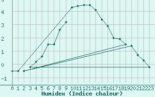 Courbe de l'humidex pour Savukoski Kk
