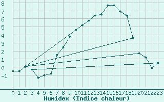 Courbe de l'humidex pour Sande-Galleberg