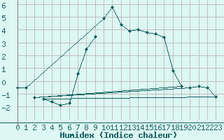 Courbe de l'humidex pour Axstal