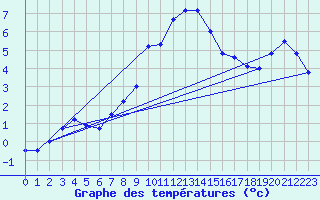 Courbe de tempratures pour Hoherodskopf-Vogelsberg