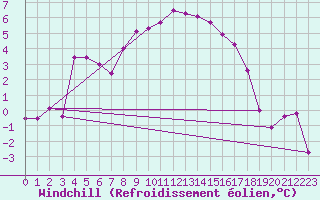 Courbe du refroidissement olien pour Bad Tazmannsdorf