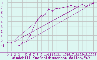 Courbe du refroidissement olien pour Wunsiedel Schonbrun