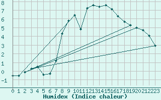 Courbe de l'humidex pour Marknesse Aws