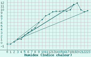 Courbe de l'humidex pour Mullingar