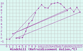 Courbe du refroidissement olien pour Les Marecottes