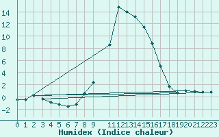 Courbe de l'humidex pour Rauris