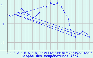 Courbe de tempratures pour Chteau-Chinon (58)