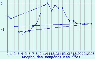 Courbe de tempratures pour Weinbiet