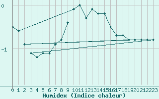 Courbe de l'humidex pour Weinbiet