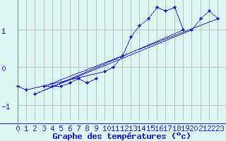 Courbe de tempratures pour Harburg