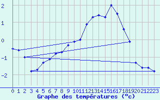 Courbe de tempratures pour Great Dun Fell