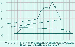 Courbe de l'humidex pour Great Dun Fell