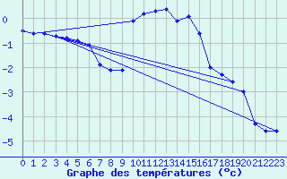 Courbe de tempratures pour Gera-Leumnitz