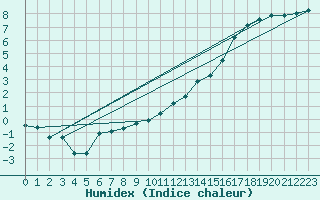 Courbe de l'humidex pour Argers (51)