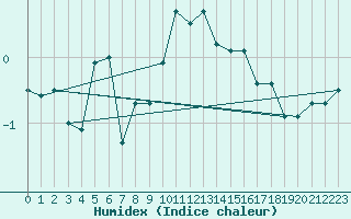 Courbe de l'humidex pour Klevavatnet