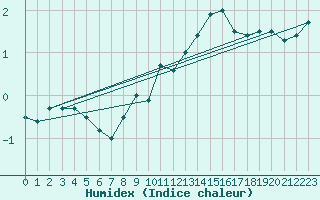 Courbe de l'humidex pour Harburg