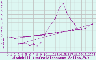 Courbe du refroidissement olien pour La Beaume (05)