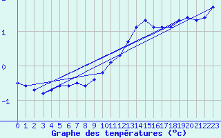 Courbe de tempratures pour Laqueuille (63)