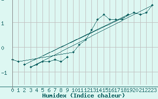 Courbe de l'humidex pour Laqueuille (63)