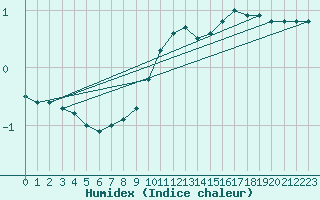 Courbe de l'humidex pour Voru