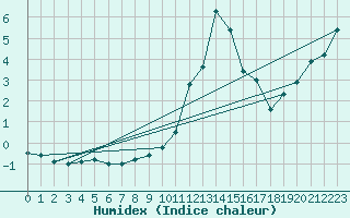 Courbe de l'humidex pour Pribyslav