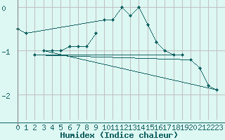 Courbe de l'humidex pour Laegern