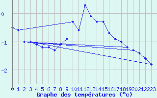 Courbe de tempratures pour Pribyslav