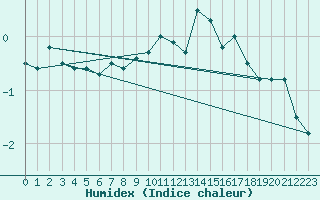 Courbe de l'humidex pour San Bernardino