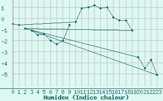 Courbe de l'humidex pour San Bernardino