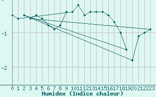 Courbe de l'humidex pour Elsenborn (Be)