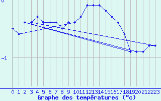 Courbe de tempratures pour Baraque Fraiture (Be)