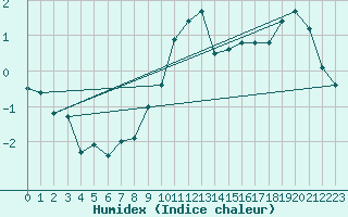 Courbe de l'humidex pour Tasiilaq