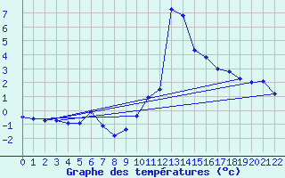 Courbe de tempratures pour La Comella (And)