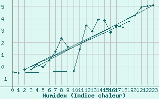 Courbe de l'humidex pour Moleson (Sw)