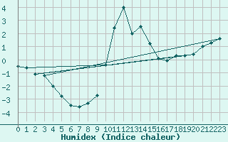Courbe de l'humidex pour Zermatt